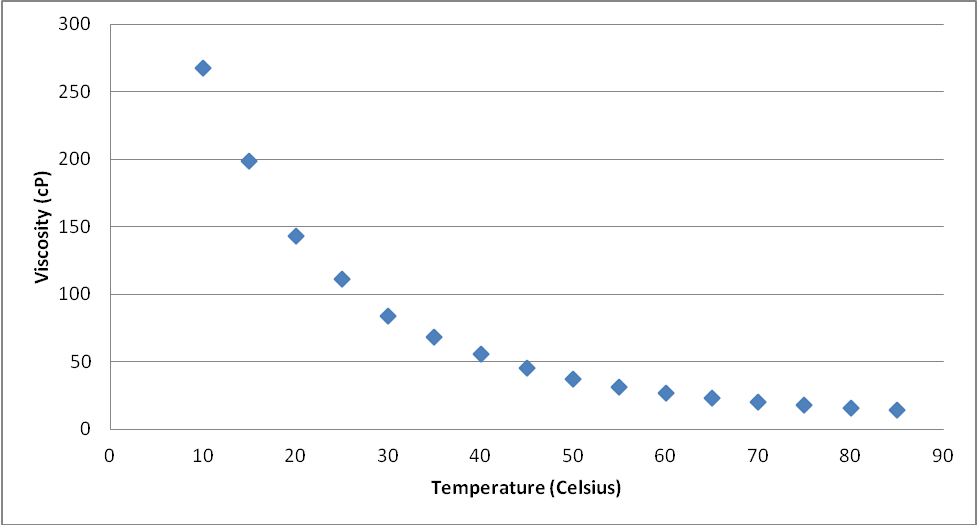 viscosity