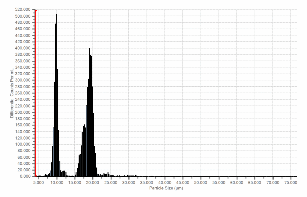 Particle distribution for a mixture of 10 and 20 µm latex spheres.