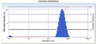 dynamic light scattering