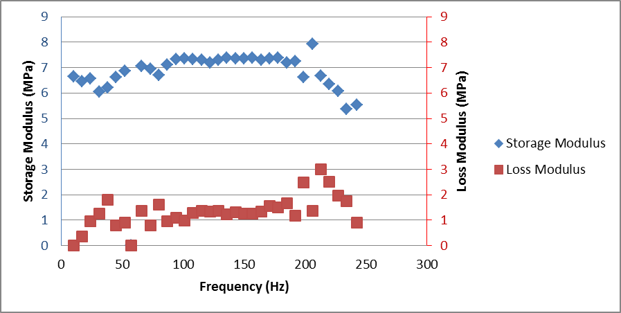 NanoDMA to determine storage and loss modulus for silicon rubber at varying frequency
