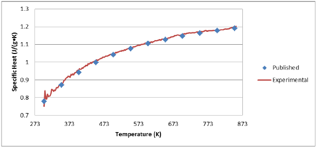 specific heat