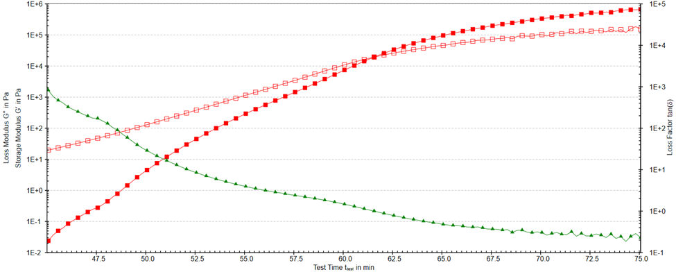 Rheology curing of two-part epoxy