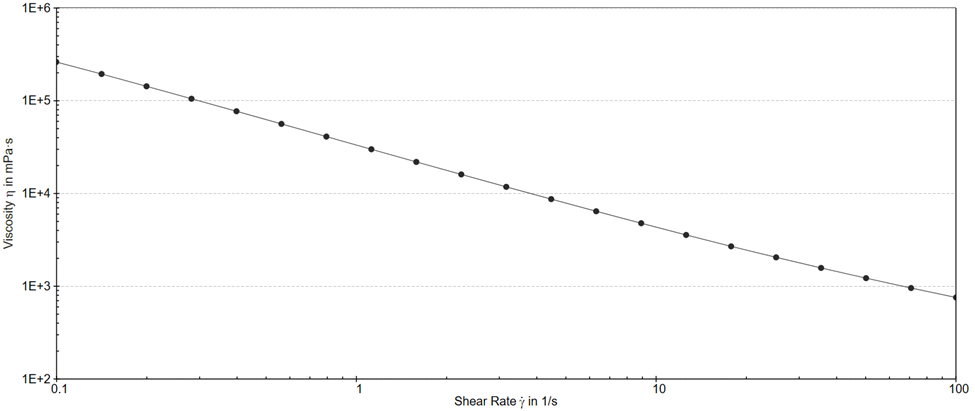 Rheology shear thinning of sunscreen