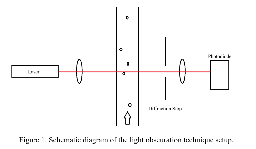 Light Obscuration Method Diagram