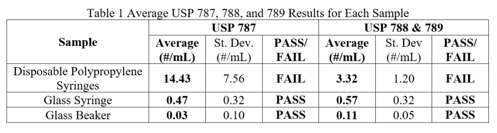 USP 787, 788, and 789 Results 