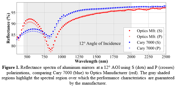 Uv-Vis-NIR Spectrophotometer data