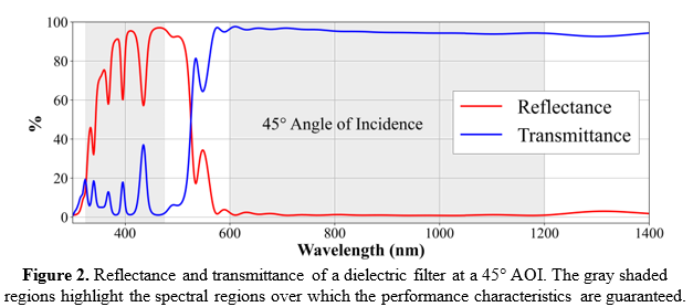 Dielectric Filter Reflectance and Transmittance at 45 degree AOI